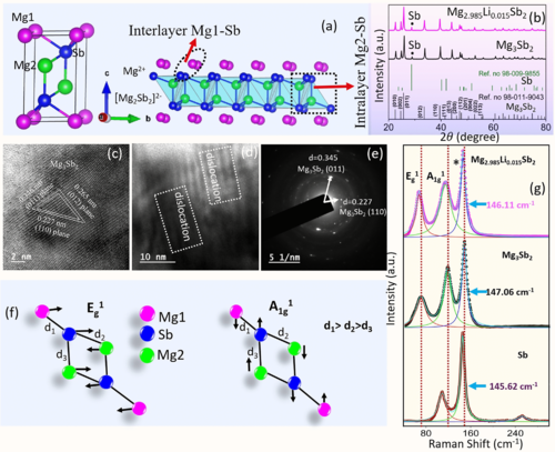 PhysRevB's tweet photo. #PRBTopDownload: Realizing high #phonon #anharmonicity in layered #Mg3Sb2: A temperature-dependent #optical #phonon study
M. Tiadi, D. K. Satapathy, and M. Battabyal
Phys. Rev. B 109, 195201 – Published 3 May 2024
@APSPhysics #condmat #physics
➡️ https://t.co/q6VdXtWqc1 https://t.co/xc5k7hBki0