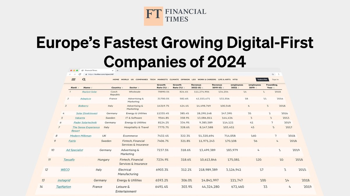 In March the Financial Times released their list of Europe's 1,000 fastest-growing companies for 2024. I went through every single one to find interesting online success stories with verified revenue numbers. Here are 10 that stood out, ranked by their three-year growth rate 👇