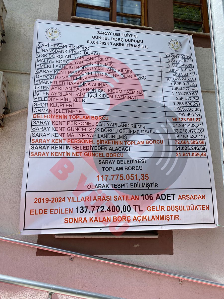 CHP'li Başkan, CHP'li başkanlardan kalan borcu açıkladı 31 Mart yerel seçimlerinde CHP’den belediye başkanı seçilen Saray Belediye Başkanı Abdül Taşyasan, 35 yıldır CHP’de olan belediyenin borçlarını belediye binasına asarak açıkladı: 117 milyon 775 bin 51 lira 35 kuruş