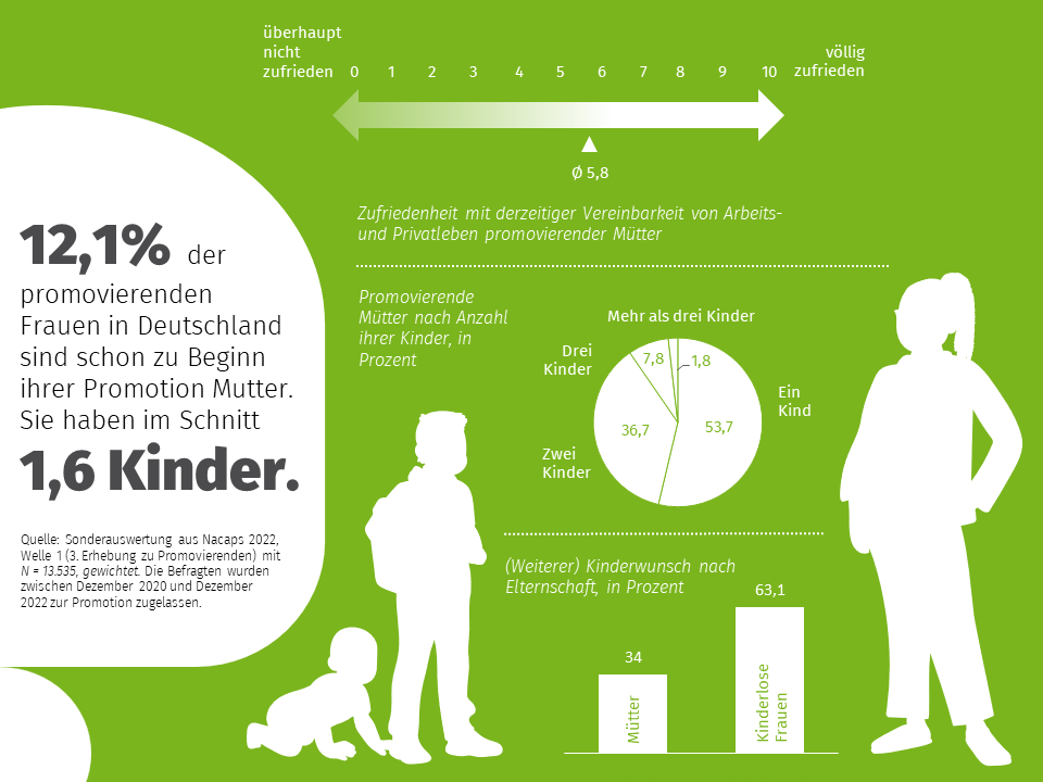 Passend zum gestrigen #Muttertag bietet die Nacaps-Befragung vom <a href="/DZHW_info/">DZHW</a> frische #Forschungsdaten zu #promovierenden Müttern. #Väter wie #Mütter wurden auch zum Thema #Vereinbarkeit befragt. Wer sieht es anders?