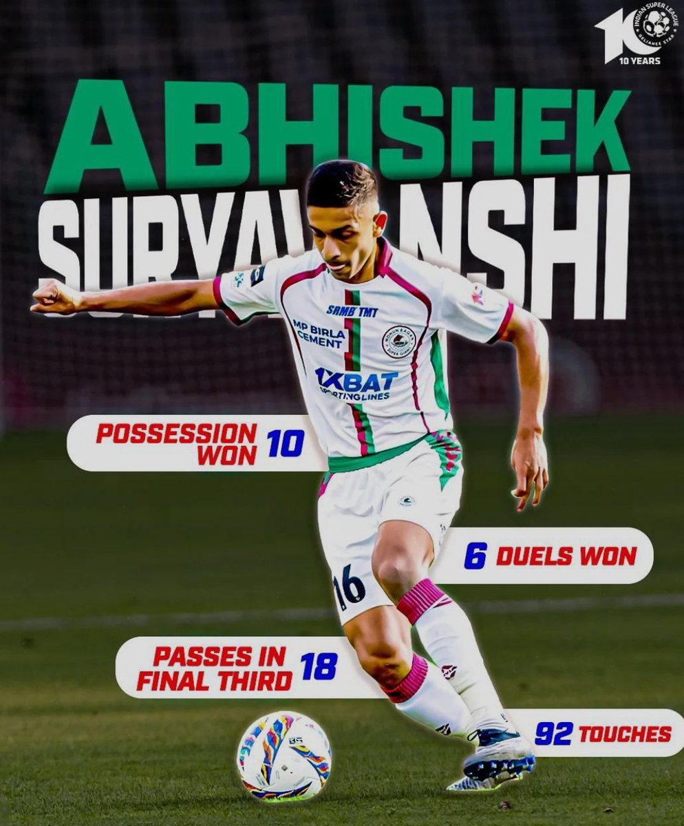 Abhishek Suryavanshi : The next big thing in Indian Football 🎯 14 Appearances ⚽ 30.4 Accurate passes per game 📜 1.8 Interceptions per game 🛡 2.1 Tackles per game 🏟 4.4 Ball recovered per game Instead of focussing on big names, we should promote development in the team ⭐