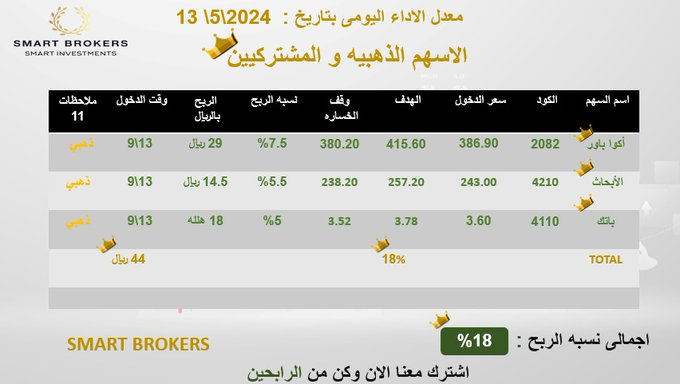 اذ خسران وما تعرف ايش الحل😓تواصل معنا او سجل مجانا📷سجل واحصل على توصيات مجانيه📷
docs.google.com/forms/d/e/1FAI…
وشرفني في قروب التحليلات
chat.whatsapp.com/DjLzPRjUtdUIzT…
اترك المضاربه الرابحه علينا📷والارباح عليك
#تاسي_الفخم
#تاسي_تداول
#تاسي
#السوق_السعودي_تداول