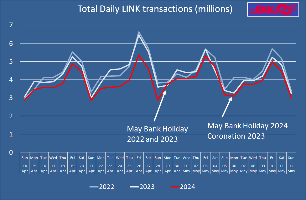 Latest #ATM volumes from LINK. Consistent with last year, but down every day, even with the scorching weekend weather hashtag #accesstocash