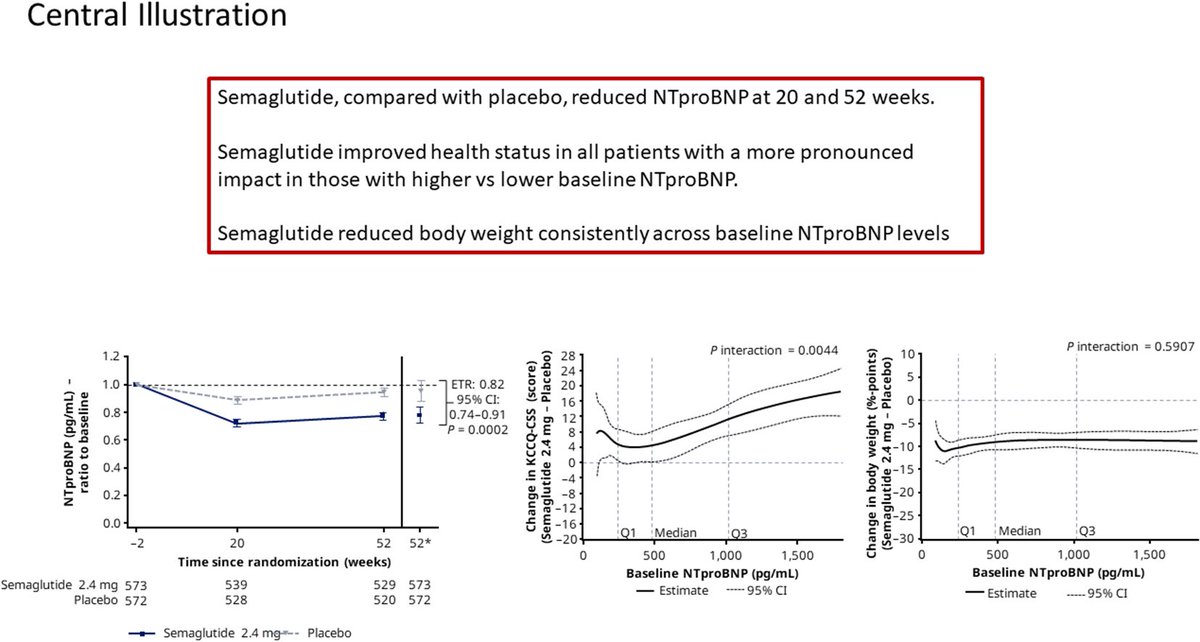 Semaglutida ⬇️ NT-proBNP de forma sostenida en pacientes con ICFEp y obesidad #STEP #HeartFailure2024 @JACCJournals 🔈 Mayor beneficio sintomático con GLP-1 cuanto ⤴️ es el valor de NT-proBNP jacc.org/doi/10.1016/j.…