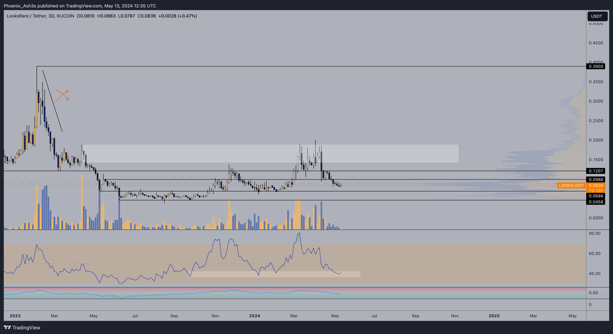 $LOOKS 3D RSI around 40 meant it's a buy the dip event for the last 3 times, especially after it had a solid run and reached overbought levels Call it oversold / a place where interest is low (when everybody thinks every $ALT is fooked) is where you actually have to show your