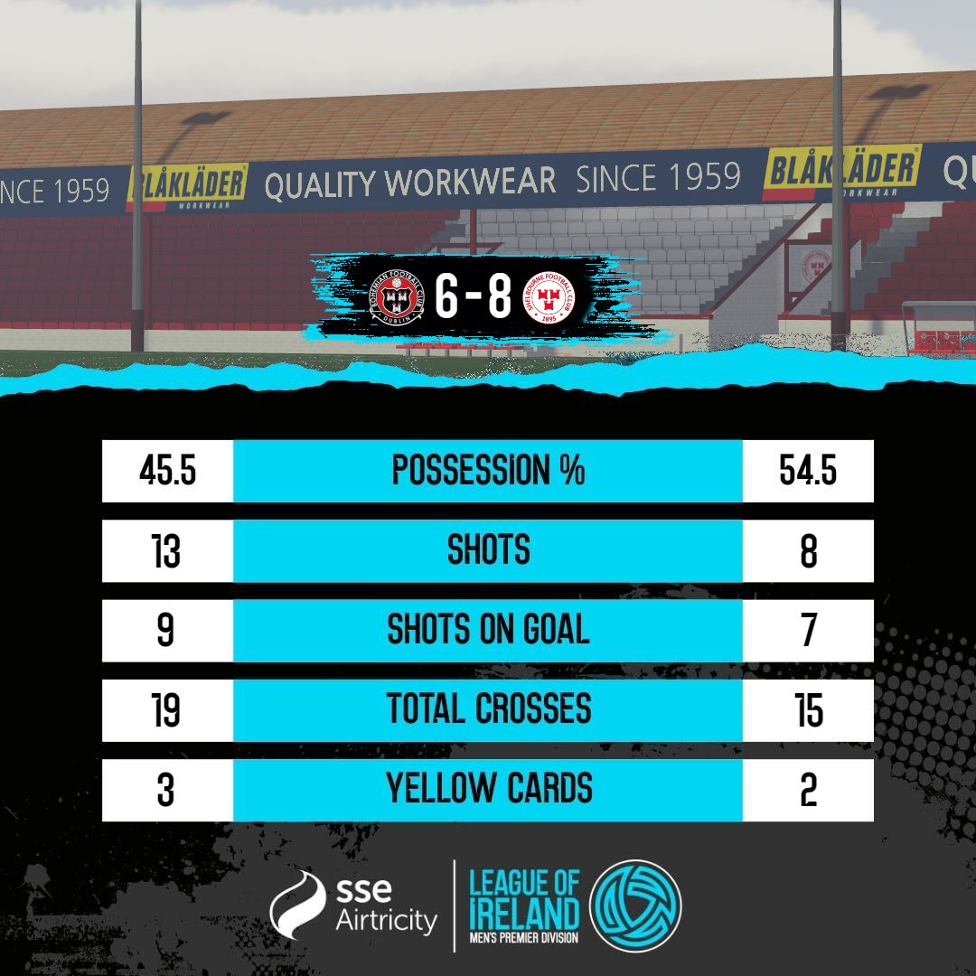 Statistics from the Premier Division ✍️ Shelbourne dominated their game against Bohemians, will they continue this form against Shamrock Rovers? 👀 #RBXLOI | #PD | #BOHSHE | #S4
