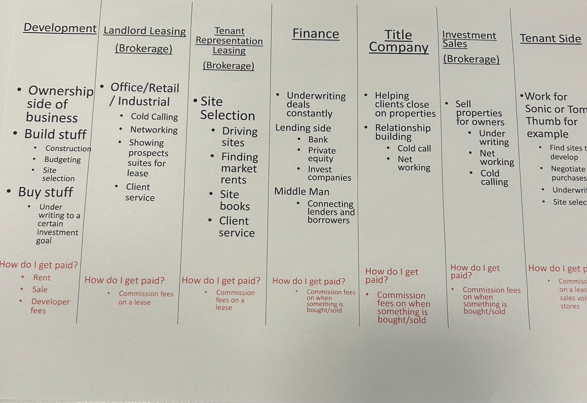 Made this simple table for people first starting out in #cre. Helps outline different verticals in the business as well as how each get paid. 

Realized when I graduated I had no idea and this helps visualize it a bit. 

#commercialrealestate #realestate