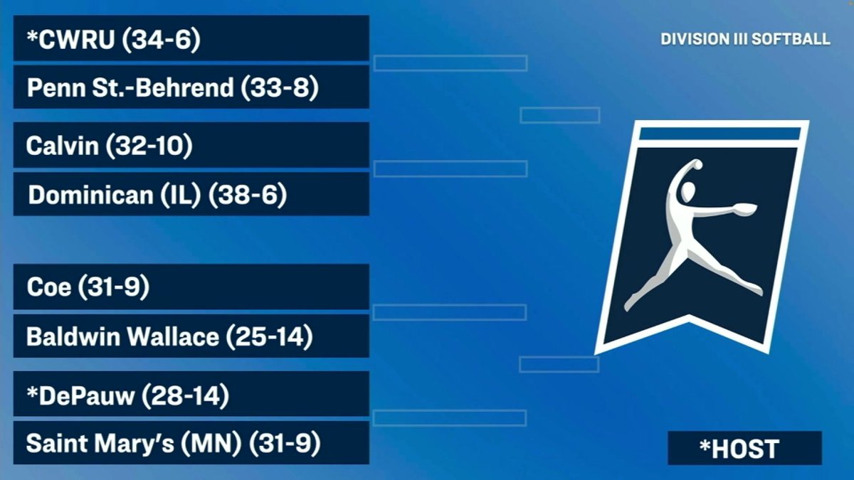 Ohio Athletic Conference (@ohathleticconf) on Twitter photo Baldwin Wallace will play Coe in the opening round of the <a href="/NCAADIII/">NCAA Division III</a> Softball Tournament! π₯
π:ncaa.com/brackets/softbβ¦ Baldwin Wallace will play Coe in the opening round of the <a href="/NCAADIII/">NCAA Division III</a> Softball Tournament! π₯
π:ncaa.com/brackets/softbβ¦