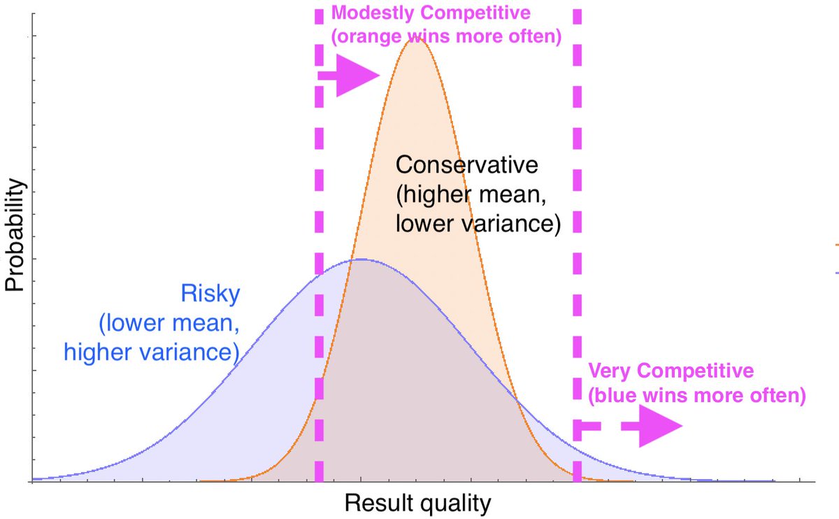 I think something that's often lost in the discussion over choosing how big a risk to take is: what is the competition? Here's a graphical explanation that I find helps: as things get more competitive, variance beats mean