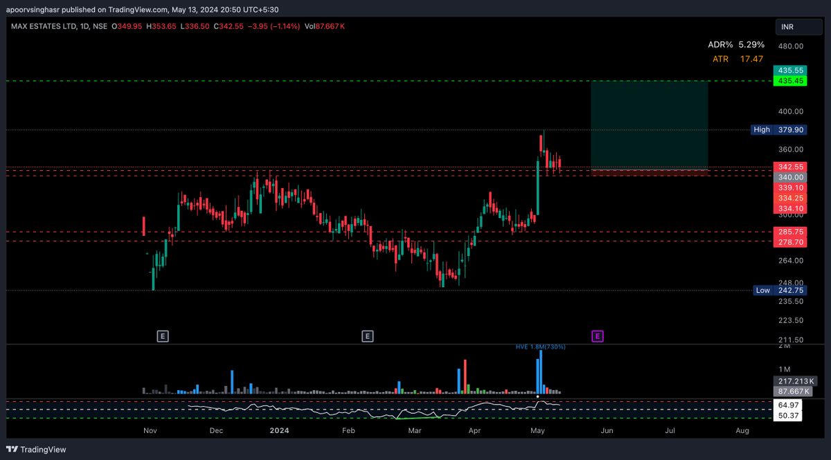 apoorvsinghasr's tweet photo. #MaxEstate giving a breakout retest at 339.1 and sitting at 10dema, based on the range we should be seeing 435.45 https://t.co/zLINBAQXjB