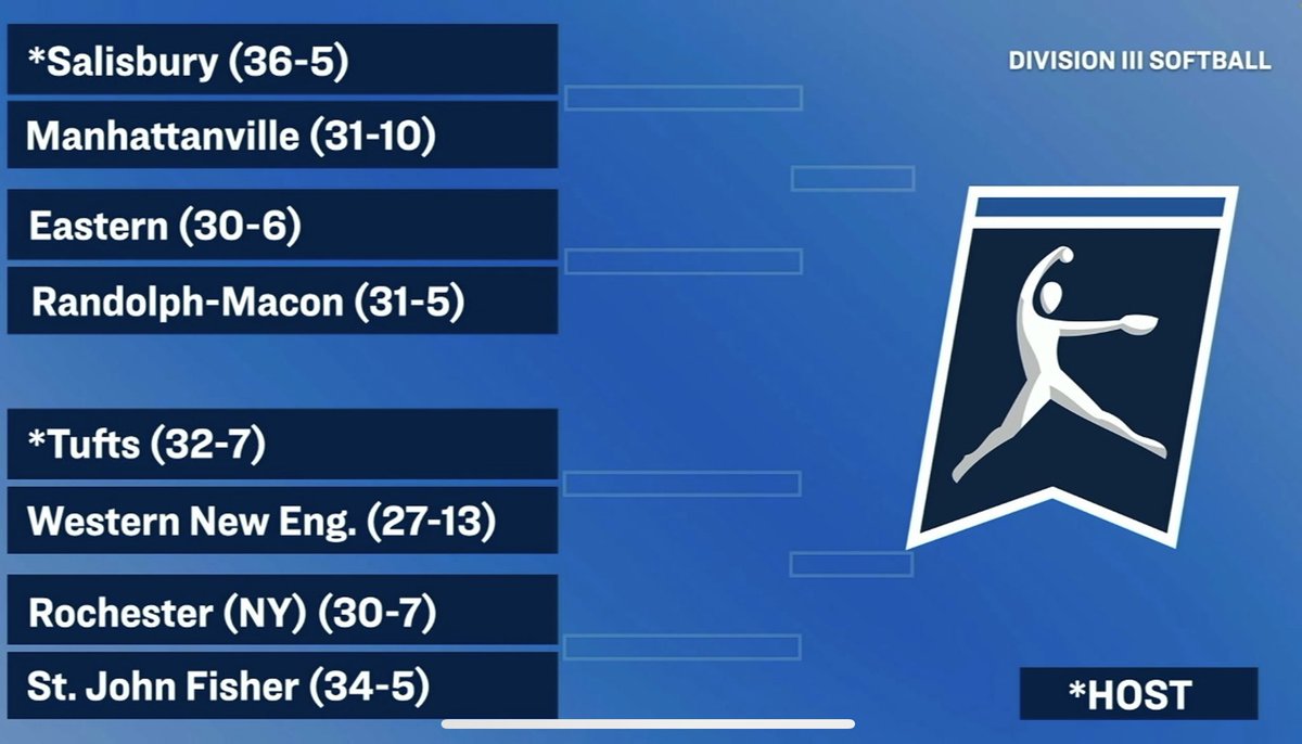 LLAthletics's tweet photo. There’s 2️⃣ Liberty League Softball teams dancing into the 2024 NCAA Division III Championship!! 💃💃

2024 league champions @UofRathletics heads to Tufts to take on St. John Fisher while @RPIAthletics travels to Husson to face off against Williams. #LLSB https://t.co/97KhRcVYsu