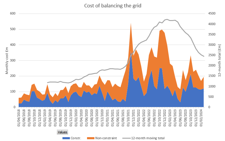 There are signs of the grid balancing cost bottoming out at something above £2bn, so perhaps ten times what it was ten years ago. In six months time, I reckon it will be heading upwards again. Renewables are a disaster.