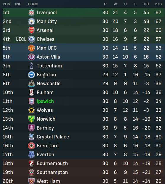 thefmcorner_'s tweet photo. 🚀 Climbing Up! Exciting news, fans! We've surged from 19th to 11th place in the Premier League standings. Let's keep riding this momentum and secure our spot in the top flight! 💪⚽ #PremierLeague #Progress #IpswichTown #FM24 #LetsGoTractorBoys https://t.co/8yLqWjePIK