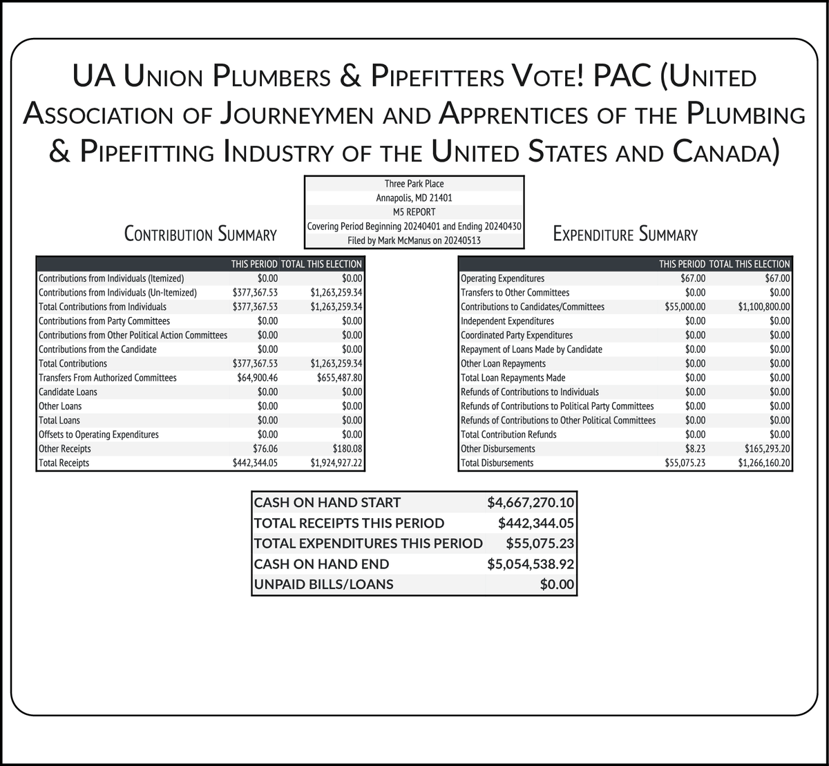 NEW FEC F3X UA UNION PLUMBERS & PIPEFITTERS VOTE! PAC (UNIT... RCPT $442,344 EXPN $55,075 COH $5,054,539 docquery.fec.gov/cgi-bin/forms/…