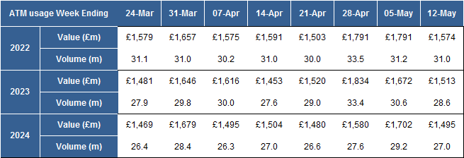 The latest #ATM volumes and values from LINK Scheme Ltd. Down on the previous week but we had the bank holiday on Monday which is always a quiet day. #accesstocash