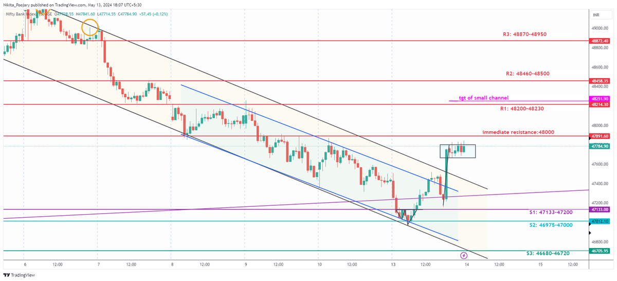 #BANKNIFTY Watch the YT video for detailed plan. Pole & Flag under formation, no BO yet.