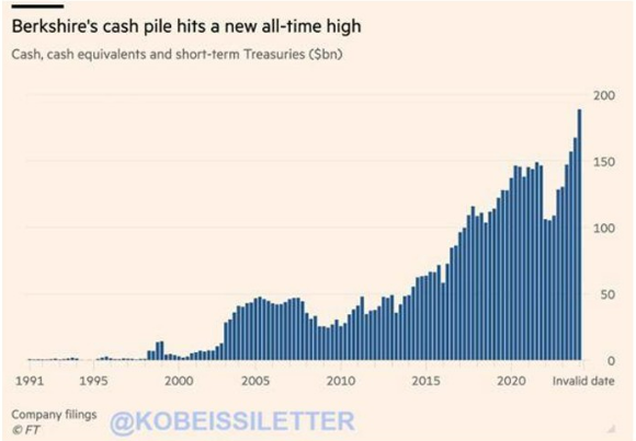 Is Warren Buffett bearish or is #berkshirehathaway just getting so big that he can no longer find suitable investments?

$BRK.B

via: @KobeissiLetter