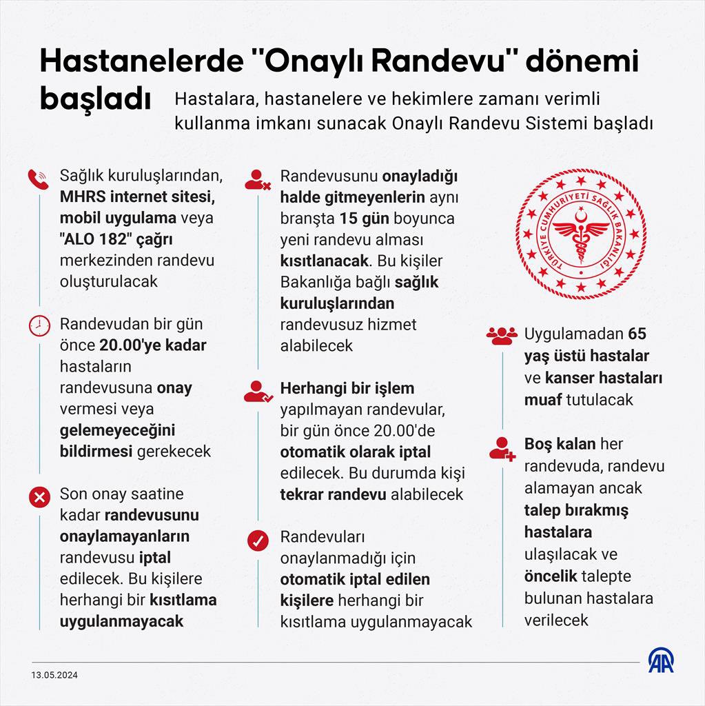 • Üzerinde herhangi bir işlem yapılmayan randevular, bir gün önce saat 20.00'de otomatik olarak iptal edilecek • Uygulamadan 65 yaş üstü hastalar ve kanser hastaları muaf tutulacak *Hastanelerde 'Onaylı Randevu' dönemi başladı*