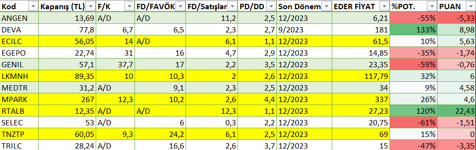 👇BOMBA BİR ANALİZ GELDİ

#MPARK geri alımlarla ön planda
#lkmnh hala potansiyel var ve bilanço beklenti dahilinde 
#deva finansalları gerçekten ucuz

Siz olsanız hangisine yatırım yapardınız?

#ANGEN #DEVA #ECILC #EGEPO #GENIL #lkmnh #MPARK #RTALB #SELEC #TNZTP #TRILC