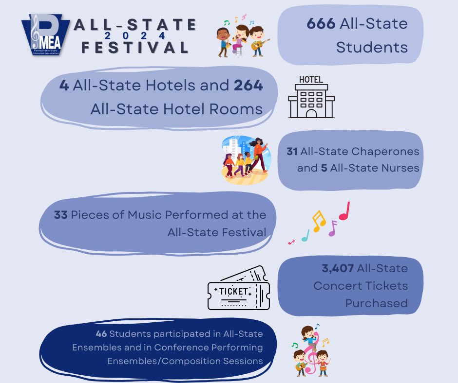 How about a look back at the 2024 PMEA All-State Festival by the numbers...