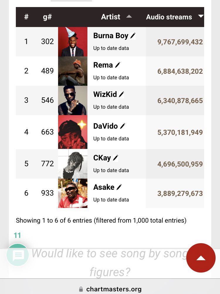 1BENNY7G's tweet photo. Burna Boy is officially the most streamed African artist globally on all Audio based Digital Streaming Platforms with over 9.7 Billion organic streams! 🏆 https://t.co/P1iBhQq0Ze