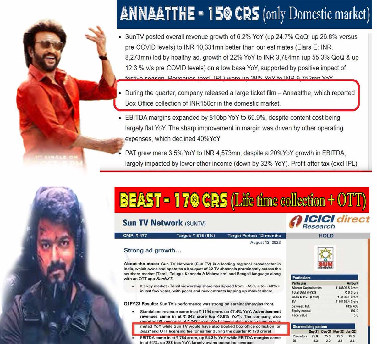 #Beast - Life Time Collection  <  170 Crores 
[170 crores includes OTT Licensing ] 🥲🥲🥲

#Annatthe - 150 Crores in the Domestic Market 🔥🔥🔥 + FMS collection + OTT 

காக்காஸ் - உங்க Level அவ்வளவுதான் 😂😂
@actorvijay 😂😂

கா கா  கா