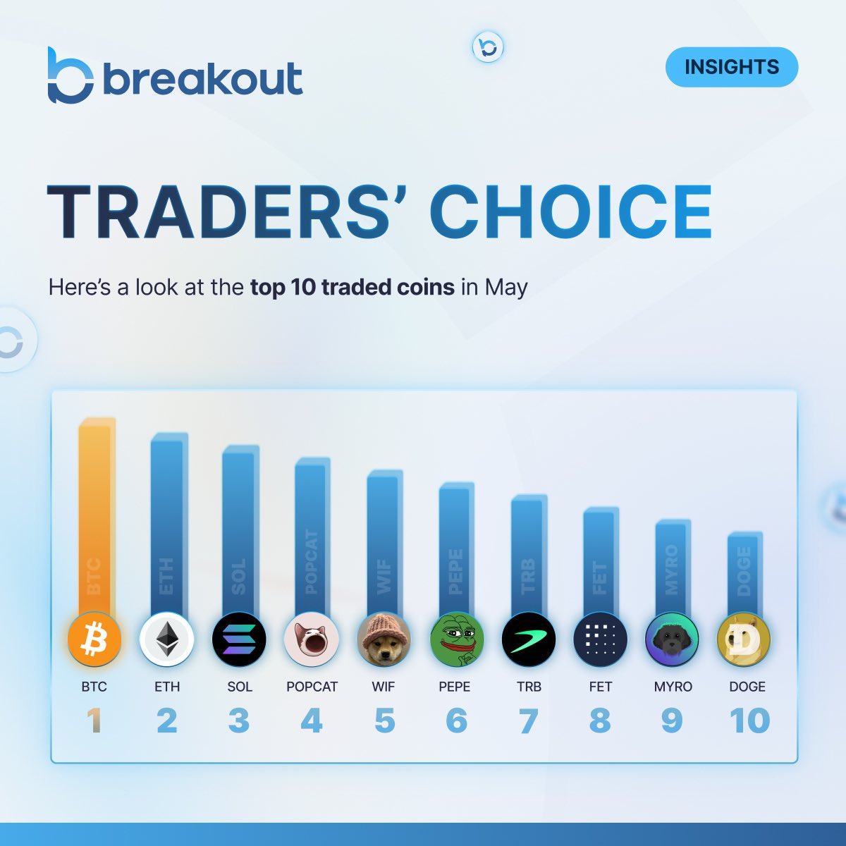 Top 10 most traded coins in May so far 🏆 $BTC and $ETH in the top spots is not surprising. $POPCAT flipping $WIF is surprising 👀 Memecoins and AI coins continue to lead. More symbols = more opportunities, and Breakout has nearly 100 coins & tokens trading 24/7.