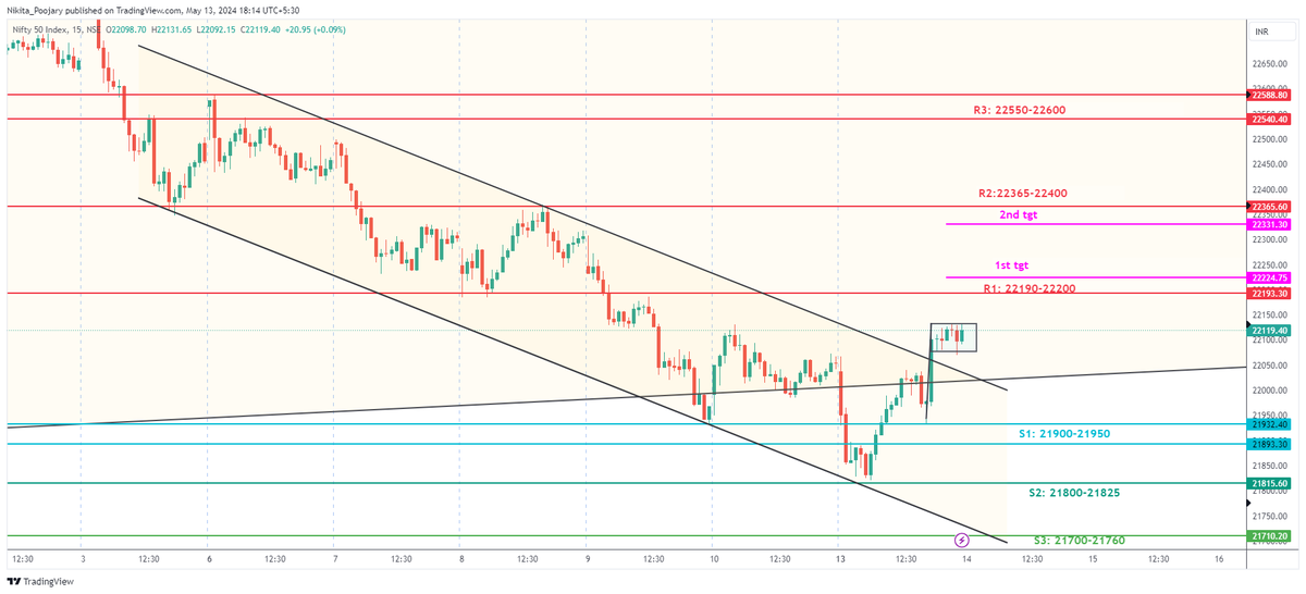 #NIFTY S/R levels mnetioned below. Pole & Flag under formation, no BO yet. For detailed plan watch the YT video.