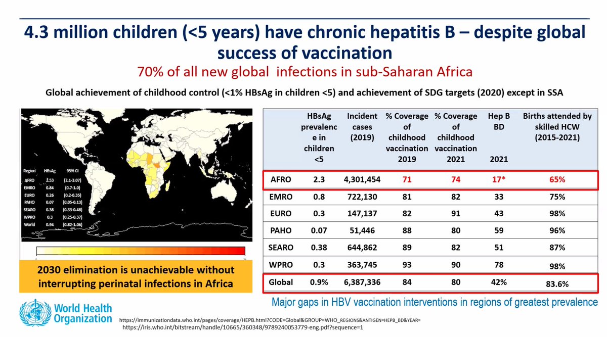 @WHO #HBV guidelines seminar 71% of new HBV infections are in Africa Still...no birth dose vaccine yet @CHIPO_HBV @HepBFoundation @TzHepAlliance @AfricaAhi