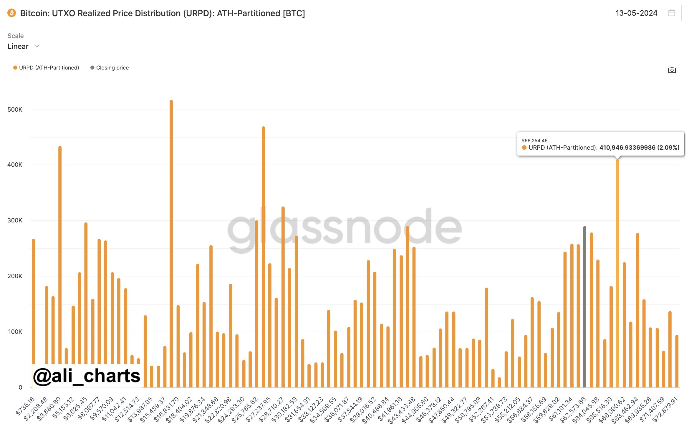 Bitcoin URPD