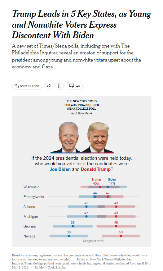 ShamiraGelbman's tweet photo. "Is this headline warranted?" will be on the test in #PSC211 - Election Polling & Public Opinion - in the fall https://t.co/79SgSlkWeL