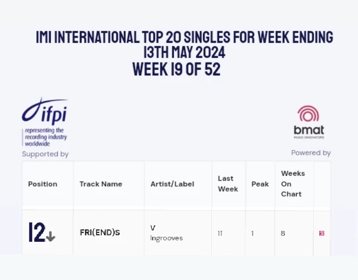 IMI chart 🇮🇳 (May 13th): #12 (-1). FRI(END)S [8 weeks*] *still charting