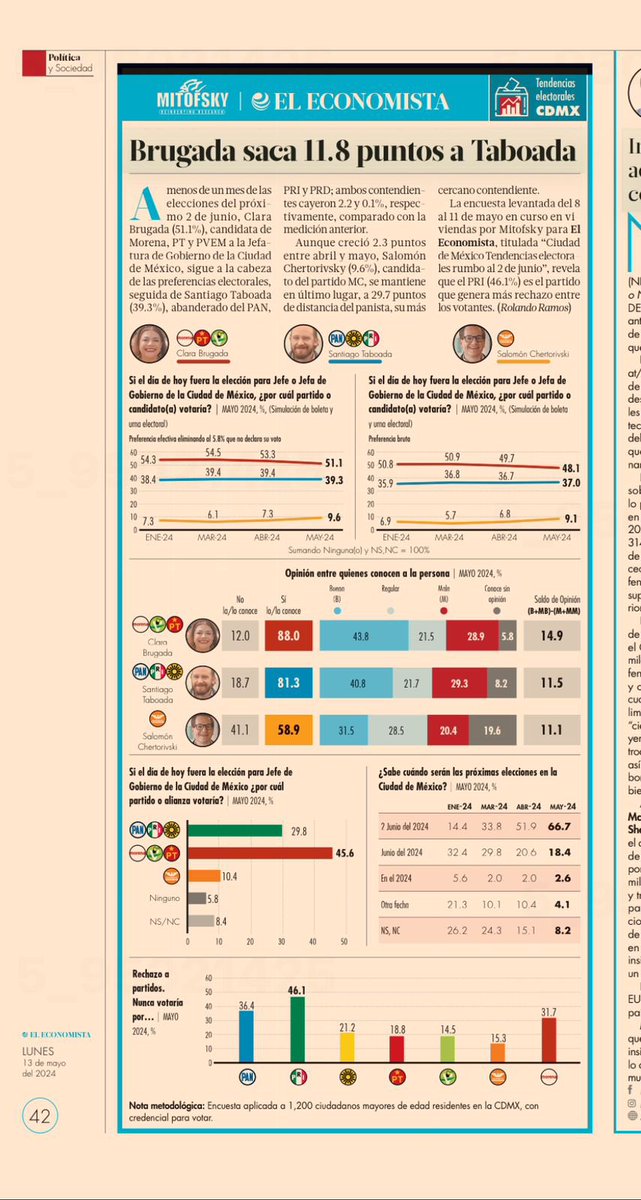 alvaro_delgado's tweet photo. Malas noticias para el PRIAN y el #CartelInmibiliarioDelPAN, socio del PRI: @ClaraBrugadaM tiene 51%, una ventaja de casi 12 puntos a @STaboadaMx, que llega a 39%, según @Mitofsky365. @Chertorivski sigue en un dígito https://t.co/8y2o7aXnfz