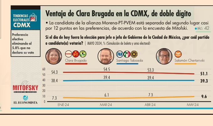 alvaro_delgado's tweet photo. Malas noticias para el PRIAN y el #CartelInmibiliarioDelPAN, socio del PRI: @ClaraBrugadaM tiene 51%, una ventaja de casi 12 puntos a @STaboadaMx, que llega a 39%, según @Mitofsky365. @Chertorivski sigue en un dígito https://t.co/8y2o7aXnfz