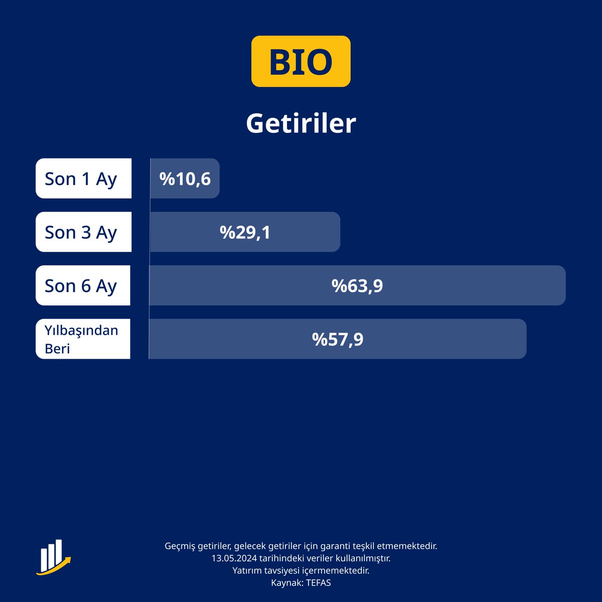 FonRehberi's tweet photo. 🥇 Yılbaşından beri %58 getiri ile kendi temasında getiri lideri olan fon!

📌 #Sürdürülebilirlik temasına yatırım yapan #İşPortföy Sürdürülebilirlik Hisse Senedi (TL) Fonu'nu (Hisse Senedi Yoğun Fon) #BIO inceledim.

Öncelikle temaya ve Fon'un yatırım yaparken seçtiği varlık sınıfına yakından bakalım.

🌿 Fon, sürdürülebilirlik temalı olduğu için en az %80’i ile devamlı olarak BIST Sürdürülebilirlik Endeksi'nde işlem gören hisse senetlerine yatırım yapıyor.

ℹ️ Temel bilgilerine bakarsak Ekim 2023 sonunda işlem görmeye başlayan Fon'un büyüklüğü 500 milyonu aşmış, yatırımcı sayısı ise 11.000'e yaklaşmış. Yönetim ücreti yıllık %2 olarak belirlenen #BIO'nun risk seviyesi ise 6/7.

⚖️ En büyük pozisyonlara baktığımızda #TCELL, #ISCTR, #BIMAS, #MGROS, #TABGD, #THYAO, #GARAN, #MAVI, #SAHOL ve #TAVHL görmekteyiz.

Sektörel bazda #bankacılık, #gıdaperakende, #gıda, #ulaştırma ve #haberleşme şirketlerinın ağırlığı yer alıyor.

#⃣ Getiri olarak kendi temasında her dönemde getiri lideri olan yılbaşından itibaren tüm fonlar arasında da üst sıralarda yer alıyor.

⚠️ Tema olarak uzun vadeli bakış açısıyla değerlendirilmesi gereken #BIO fonunu hisse senedi sepetini tematik varlıklarla çeşitlendirmek isteyen, sürdürülebilirlik temasındaki getiri potansiyelinden yararlanmak isteyen ve "etki yatırımı" teması ile sürdürülebilirlik konusunda hassas şirketlere yatırım yapmak isteyen yatırımcılar değerlendirebilir. Fon, hisse senedi yoğun fon kategorisinde olduğu için %0 #stopaj istisnası sunuyor.