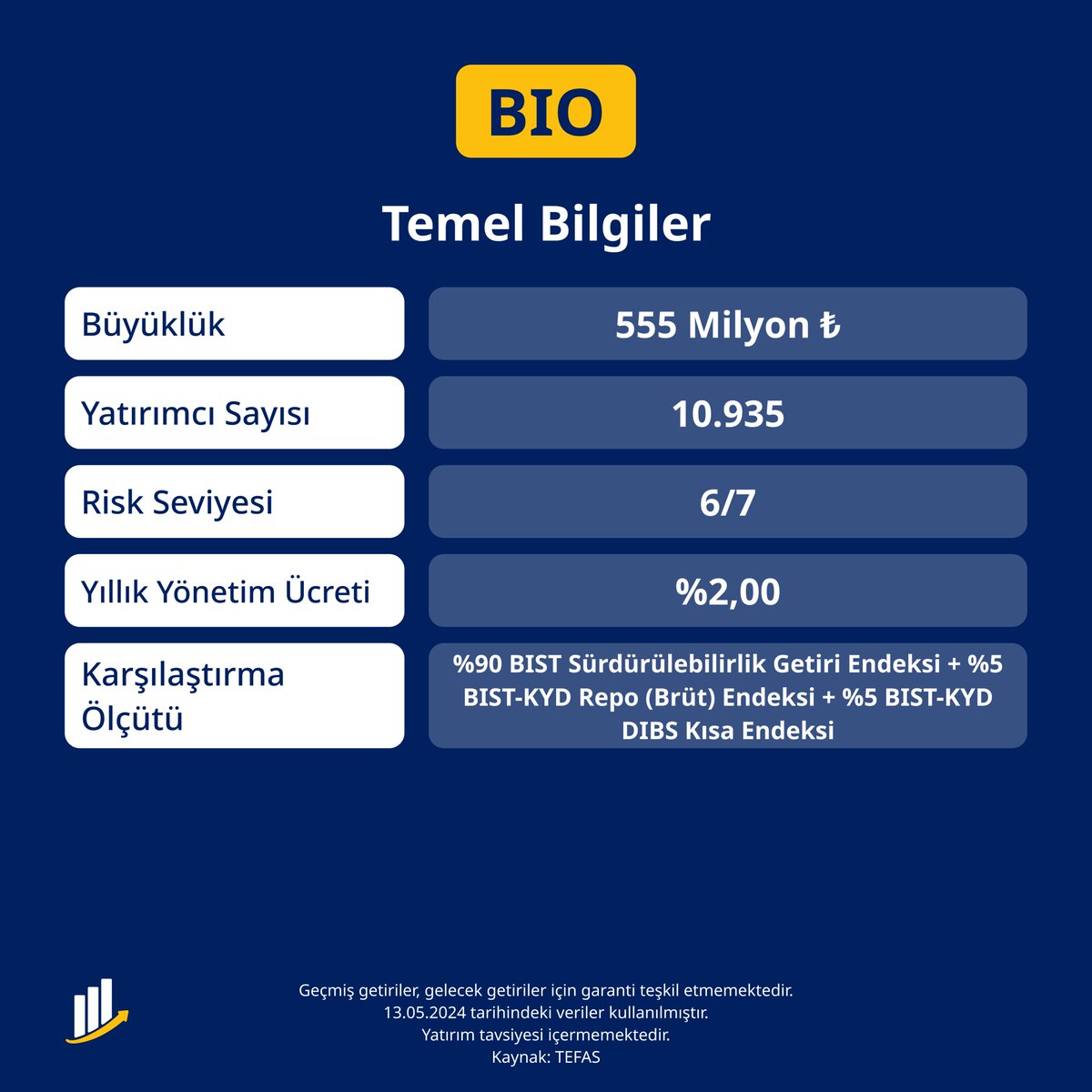 FonRehberi's tweet photo. 🥇 Yılbaşından beri %58 getiri ile kendi temasında getiri lideri olan fon!

📌 #Sürdürülebilirlik temasına yatırım yapan #İşPortföy Sürdürülebilirlik Hisse Senedi (TL) Fonu'nu (Hisse Senedi Yoğun Fon) #BIO inceledim.

Öncelikle temaya ve Fon'un yatırım yaparken seçtiği varlık sınıfına yakından bakalım.

🌿 Fon, sürdürülebilirlik temalı olduğu için en az %80’i ile devamlı olarak BIST Sürdürülebilirlik Endeksi'nde işlem gören hisse senetlerine yatırım yapıyor.

ℹ️ Temel bilgilerine bakarsak Ekim 2023 sonunda işlem görmeye başlayan Fon'un büyüklüğü 500 milyonu aşmış, yatırımcı sayısı ise 11.000'e yaklaşmış. Yönetim ücreti yıllık %2 olarak belirlenen #BIO'nun risk seviyesi ise 6/7.

⚖️ En büyük pozisyonlara baktığımızda #TCELL, #ISCTR, #BIMAS, #MGROS, #TABGD, #THYAO, #GARAN, #MAVI, #SAHOL ve #TAVHL görmekteyiz.

Sektörel bazda #bankacılık, #gıdaperakende, #gıda, #ulaştırma ve #haberleşme şirketlerinın ağırlığı yer alıyor.

#⃣ Getiri olarak kendi temasında her dönemde getiri lideri olan yılbaşından itibaren tüm fonlar arasında da üst sıralarda yer alıyor.

⚠️ Tema olarak uzun vadeli bakış açısıyla değerlendirilmesi gereken #BIO fonunu hisse senedi sepetini tematik varlıklarla çeşitlendirmek isteyen, sürdürülebilirlik temasındaki getiri potansiyelinden yararlanmak isteyen ve "etki yatırımı" teması ile sürdürülebilirlik konusunda hassas şirketlere yatırım yapmak isteyen yatırımcılar değerlendirebilir. Fon, hisse senedi yoğun fon kategorisinde olduğu için %0 #stopaj istisnası sunuyor.