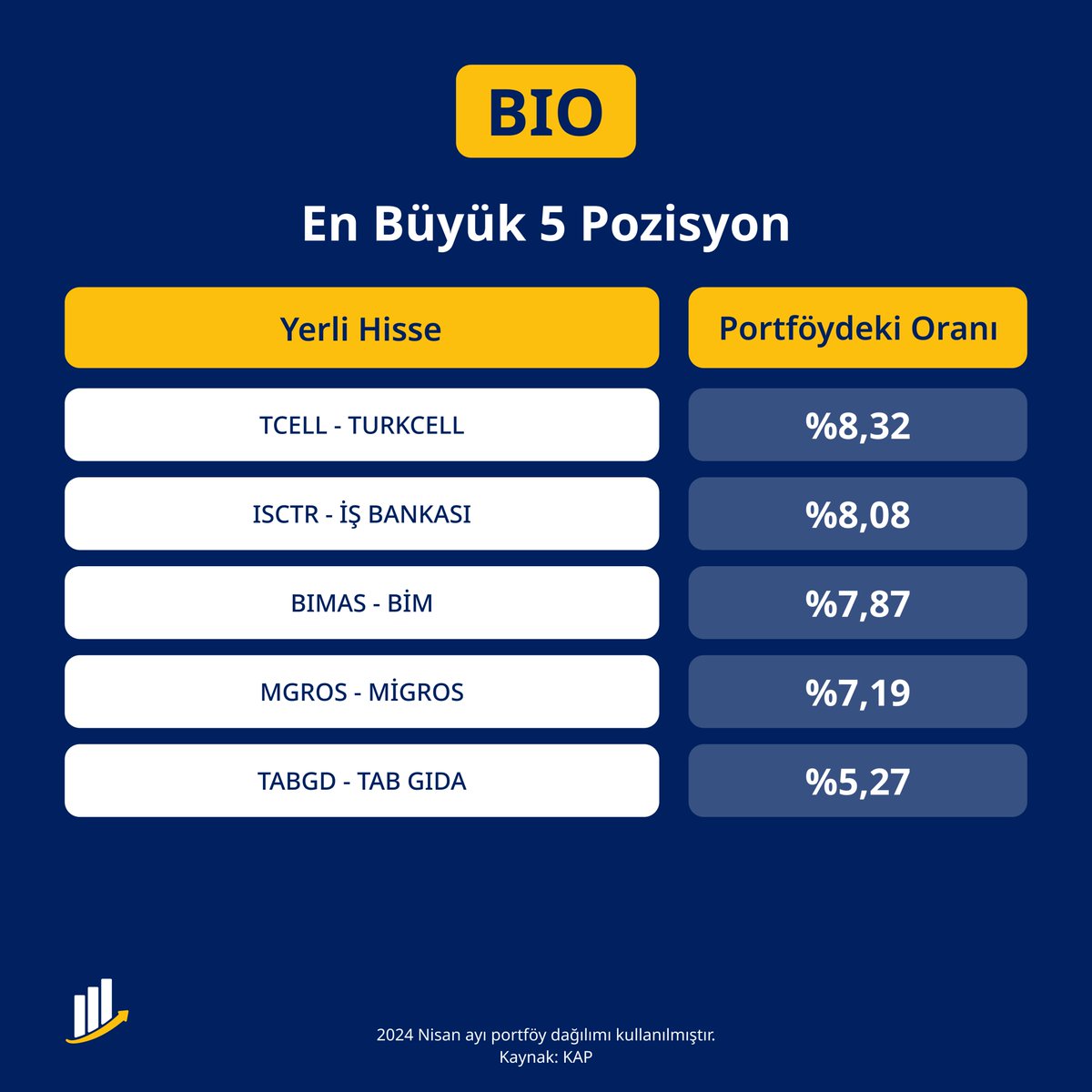 FonRehberi's tweet photo. 🥇 Yılbaşından beri %58 getiri ile kendi temasında getiri lideri olan fon!

📌 #Sürdürülebilirlik temasına yatırım yapan #İşPortföy Sürdürülebilirlik Hisse Senedi (TL) Fonu'nu (Hisse Senedi Yoğun Fon) #BIO inceledim.

Öncelikle temaya ve Fon'un yatırım yaparken seçtiği varlık sınıfına yakından bakalım.

🌿 Fon, sürdürülebilirlik temalı olduğu için en az %80’i ile devamlı olarak BIST Sürdürülebilirlik Endeksi'nde işlem gören hisse senetlerine yatırım yapıyor.

ℹ️ Temel bilgilerine bakarsak Ekim 2023 sonunda işlem görmeye başlayan Fon'un büyüklüğü 500 milyonu aşmış, yatırımcı sayısı ise 11.000'e yaklaşmış. Yönetim ücreti yıllık %2 olarak belirlenen #BIO'nun risk seviyesi ise 6/7.

⚖️ En büyük pozisyonlara baktığımızda #TCELL, #ISCTR, #BIMAS, #MGROS, #TABGD, #THYAO, #GARAN, #MAVI, #SAHOL ve #TAVHL görmekteyiz.

Sektörel bazda #bankacılık, #gıdaperakende, #gıda, #ulaştırma ve #haberleşme şirketlerinın ağırlığı yer alıyor.

#⃣ Getiri olarak kendi temasında her dönemde getiri lideri olan yılbaşından itibaren tüm fonlar arasında da üst sıralarda yer alıyor.

⚠️ Tema olarak uzun vadeli bakış açısıyla değerlendirilmesi gereken #BIO fonunu hisse senedi sepetini tematik varlıklarla çeşitlendirmek isteyen, sürdürülebilirlik temasındaki getiri potansiyelinden yararlanmak isteyen ve "etki yatırımı" teması ile sürdürülebilirlik konusunda hassas şirketlere yatırım yapmak isteyen yatırımcılar değerlendirebilir. Fon, hisse senedi yoğun fon kategorisinde olduğu için %0 #stopaj istisnası sunuyor.