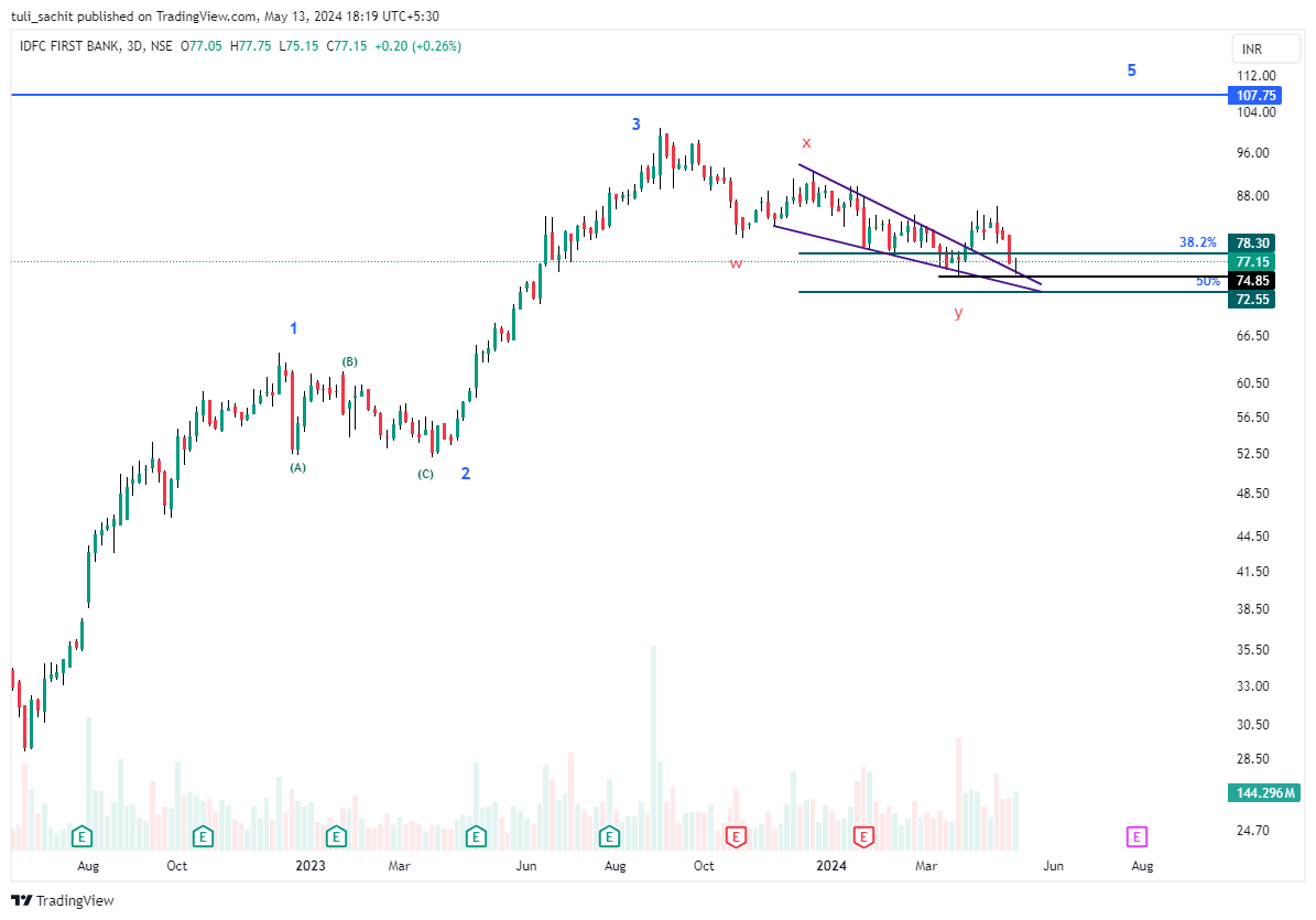 #idfcfirstb 77
idfc first bank

W4 are sometimes become so frustrating, but eventually 'patience is the key'.
(short term stop loss 74.85)

#analysis 
just for educational purpose!!!