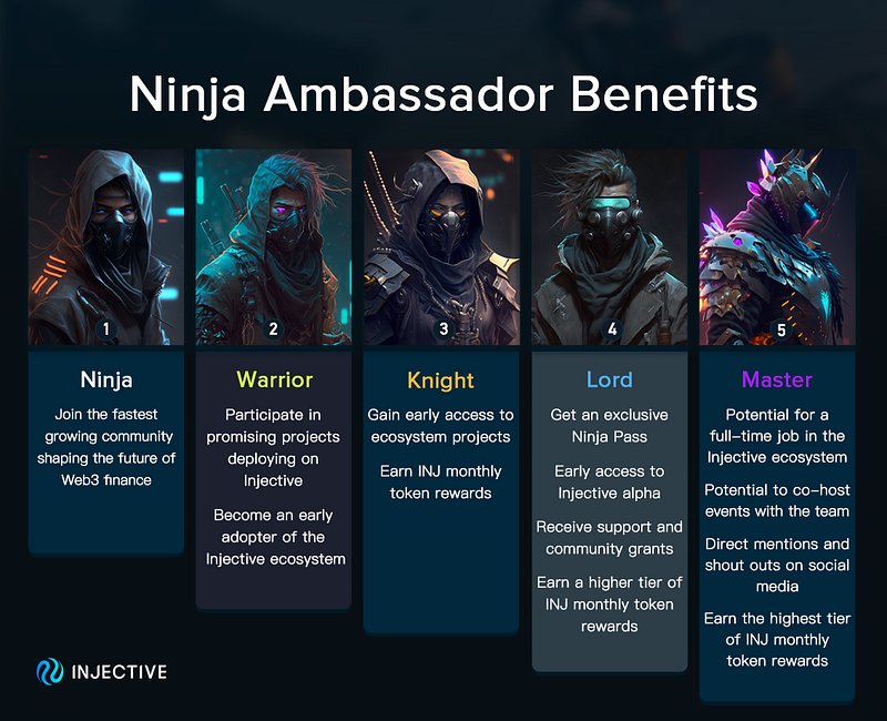 Kitsya_Sergey's tweet photo. The Ninja Masters Ambassador Program has been successfully running for one year since its launch in February 2023. The Injective community has welcomed more than 200K Ninjas to the program, who are helping shape the future of finance! @injective @JamboTechnology https://t.co/5FZXWQgFPZ