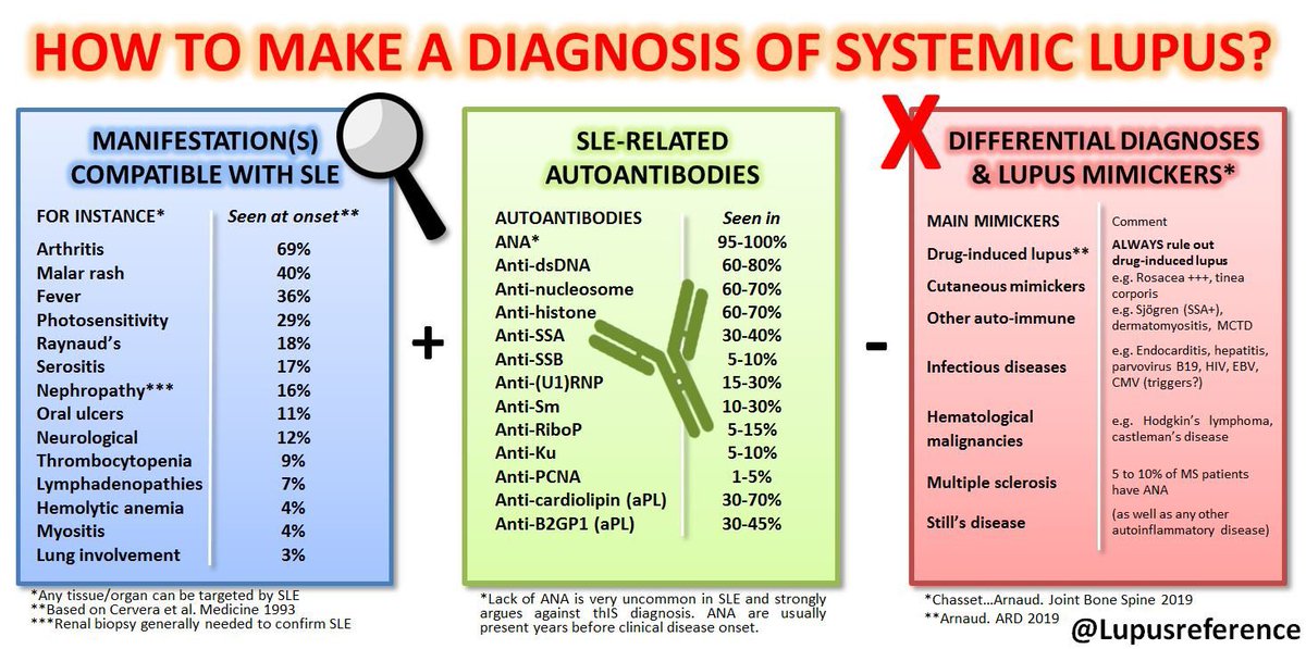 #RotReuma Como hacer diagnóstico de #LES? @carvicab @Lupusreference