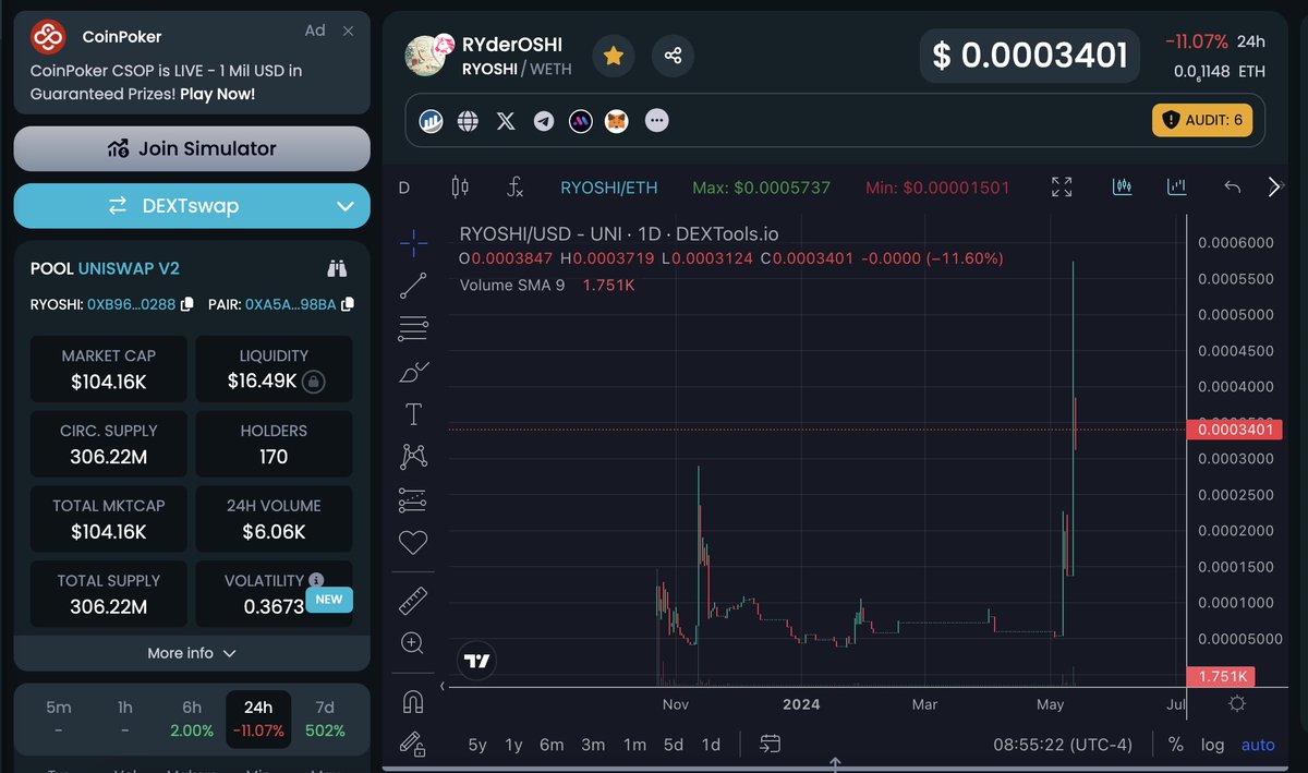 I love it when you see a project that's over 6 months old, and you thought died. Randomly spike up. 

$RYOSHI 
0xb962c980128e77d87a53ceddcab67d7e26540288

nice play at $100k MC and oh it burns 
$CULT &amp; $SHIB