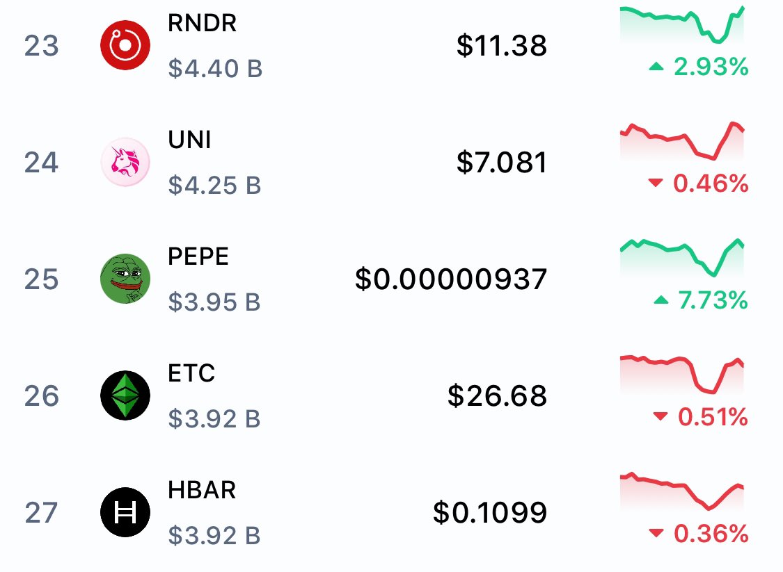 DegenerateNews's tweet image. BREAKING: @ethereum MEMECOIN $PEPE (@pepecoineth) BECOMES A TOP 25 COIN BY MARKET CAP