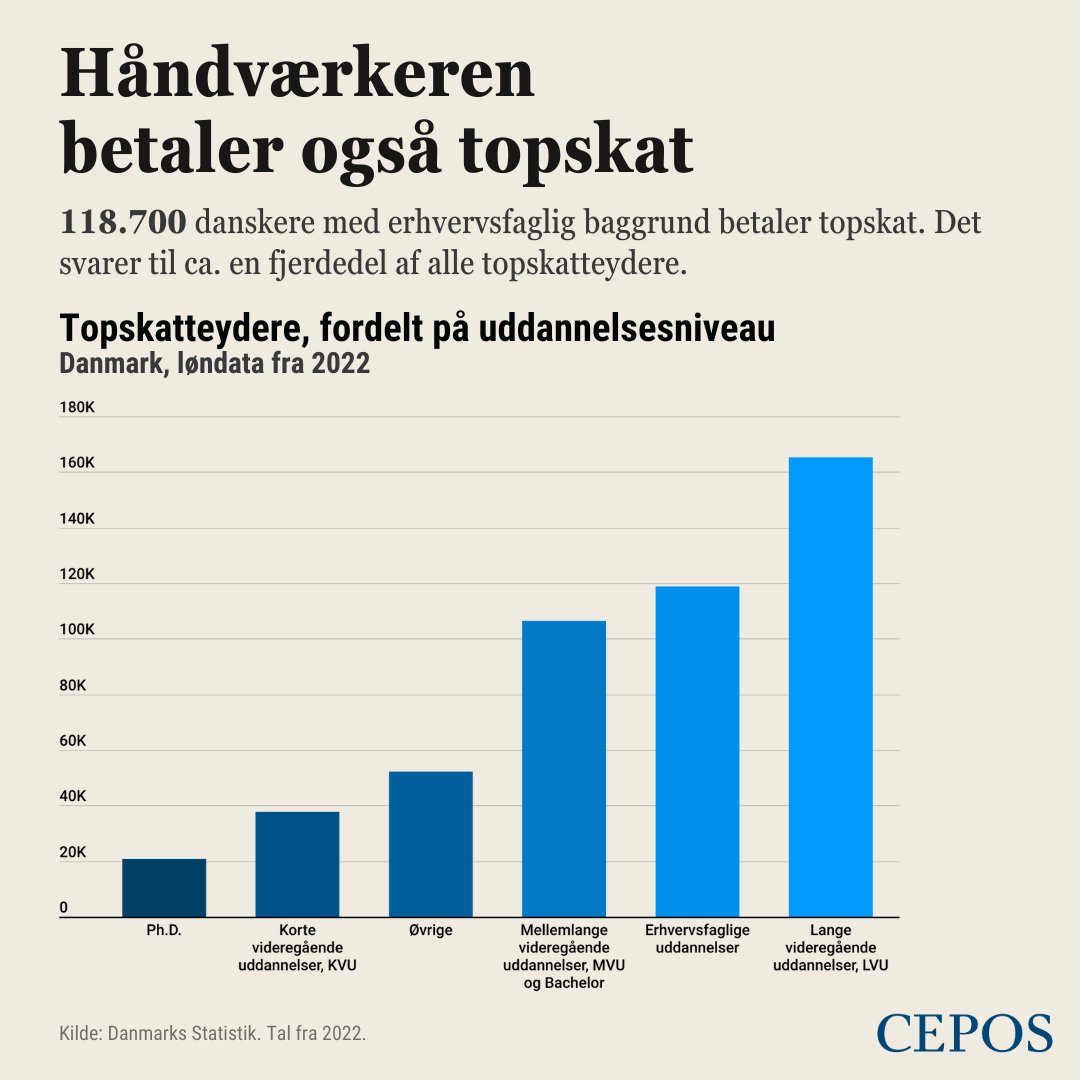 Er en lang, akademisk uddannelse den eneste vej til en karriere med en høj løn? Bestemt ikke. Godt en fjerdedel af alle topskatteydere har nemlig en erhvervsfaglig baggrund. #dkpol