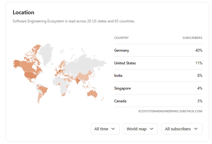 With the recent newsletter edition on the importance of Developer Experience the Software Engineering Ecosystem newsletter jumped to more than 1000 subscribers. Thanks to everyone who contributed to reaching this milestone by spreading the word..