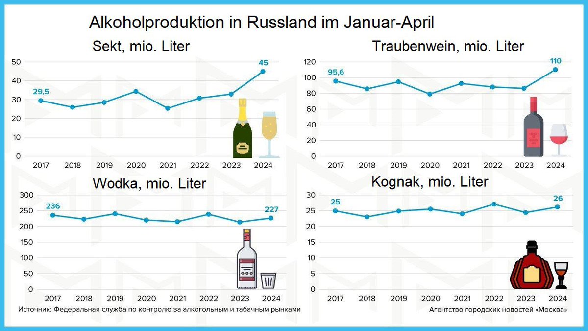‼️📊Unerwünschter Effekt antirussischer Sanktionen: Alkoholproduktion in Russland steigt ℹ️Vor kurzem hat der Föderale Dienst für die Kontrolle des Alkohol- und Tabakmarktes in Russland Statistiken über die Produktion der wichtigsten alkoholischen Getränke erstellt. Das Ergebnis…