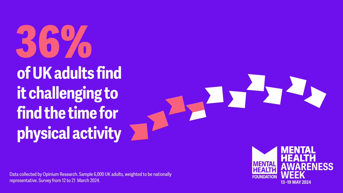 Moving our bodies is important for our mental health. Yet research by @mentalhealth shows that more than a third of UK adults find it challenging to find the time for movement. Find out what's stopping us from moving more: mentalhealth.org.uk/movement-resea… #MentalHealthAwarenessWeek