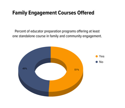 Data from a 2020 survey shows that only about half of educator prep programs include stand-alone courses on family and community engagement. Should programs seek to add more? See more survey results below! #Education #community rpb.li/Y0VS1