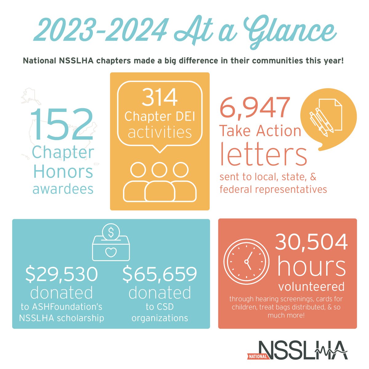 National NSSLHA chapters are making waves! This year's highlights: 30,504 volunteer hours 314 DEI activities 6,947 letters to reps $29,530 scholarship donations $65,659 to CSD orgs 152 Chapter Honors recipients Their commitment drives change in the CSD community. #slp2b #aud2b