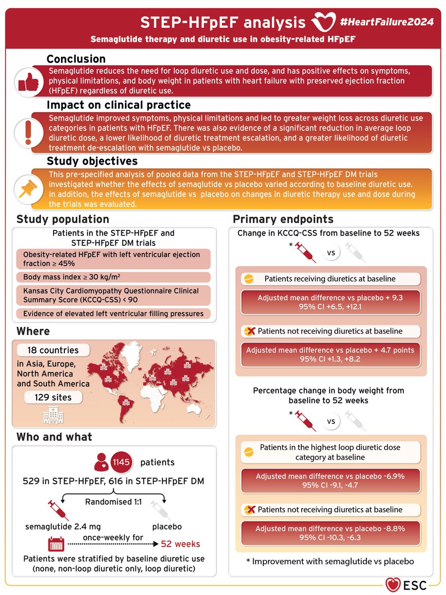 #Semaglutide therapy and diuretic use in obesity-related HFpEF - STEP-HFpEF analysis. #HeartFailure2024 #HFA_ESC