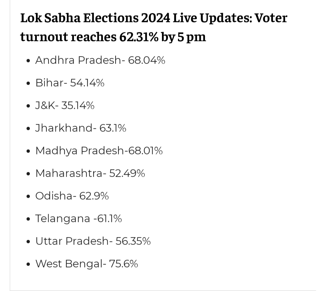 Voter Turnout in West Bengal till 5pm - 75.6 %  - Commendable 👏👏👏👏👏

#Phase4Election #VoterTurnout #CongressAaRahiHai #ElectionCommissionOfIndia #Phase4Voting #Phase4 #4thPhase 
#LokSabaElections2024 #NadiaNotOut
#DhruvRathee #SunnyLeone #elec